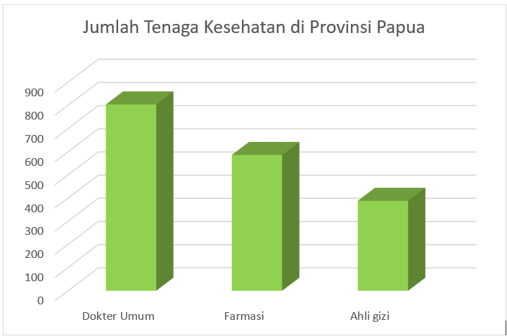 Jumlah tenaga kesehatan di Papua